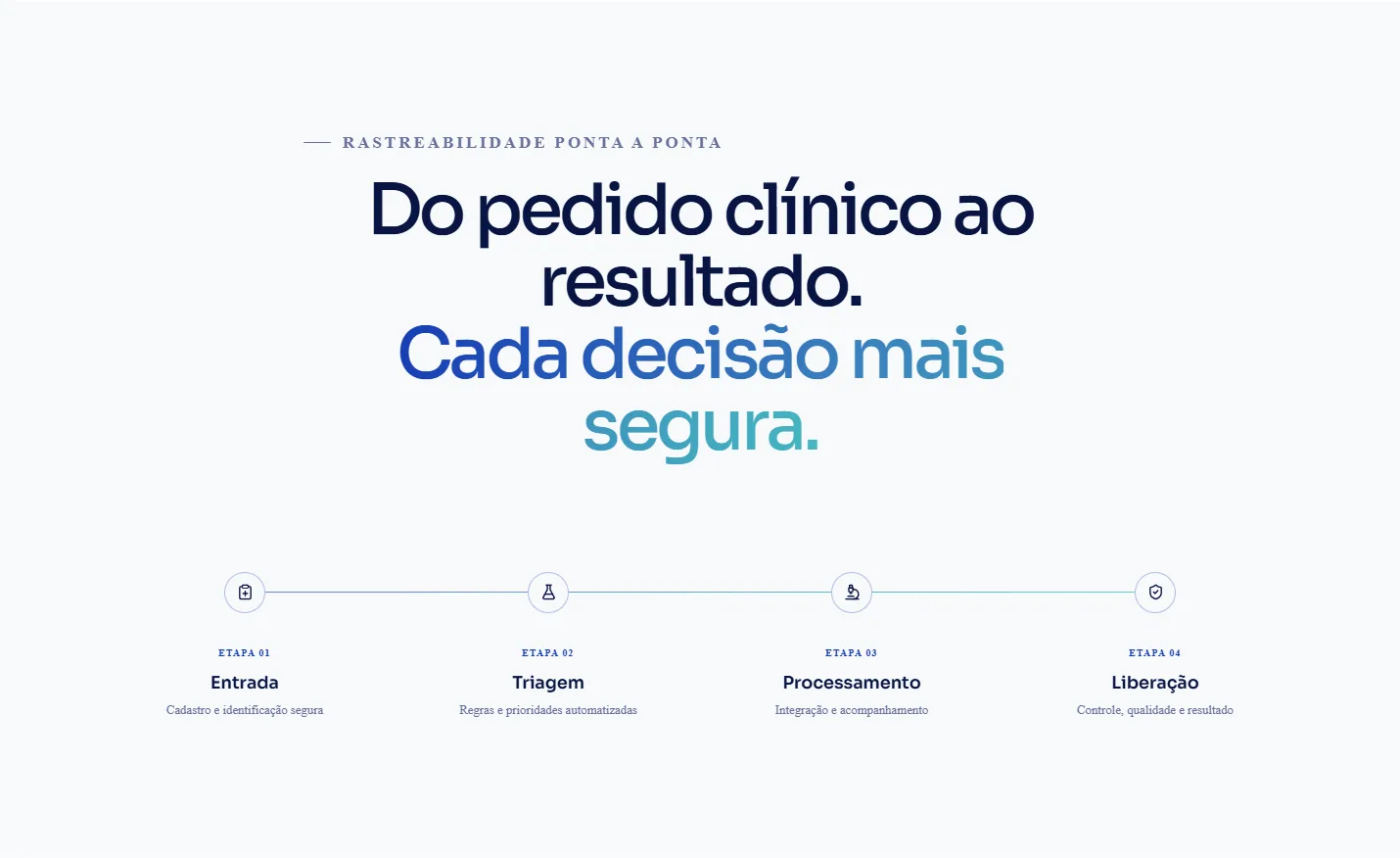 Jornada do exame no HealthOps em quatro etapas: entrada, triagem, processamento e liberação