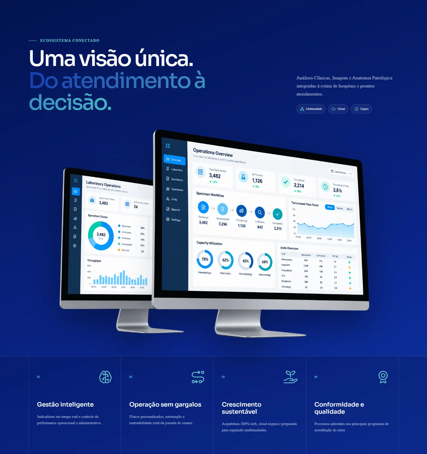 Seção de plataforma do HealthOps com mockup de painéis analíticos e quatro pilares: gestão, operação, crescimento e conformidade